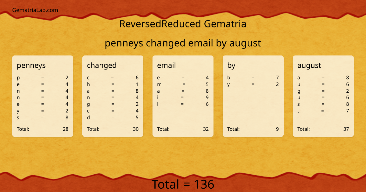 penneys changed email by august in reversedReduced Gematria